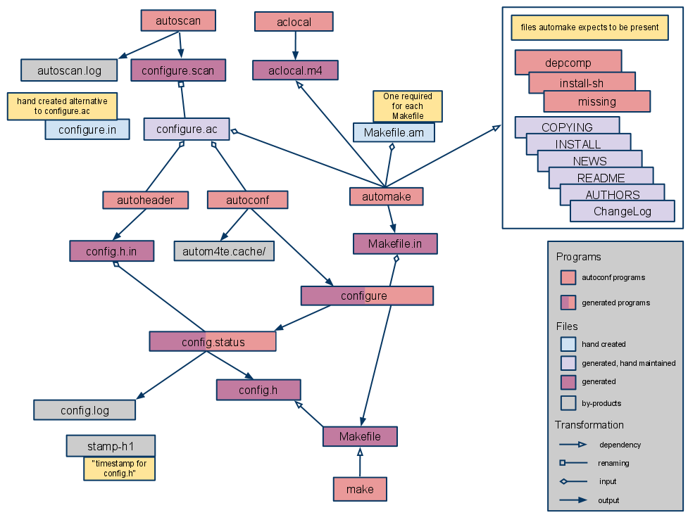 autoconf dependencies